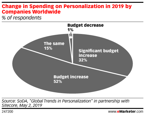 Change in Spending on Personalization in 2019 by Companies Worldwide (% of respondents)