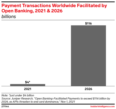 Payment Transactions Worldwide Facilitated by Open Banking, 2021 & 2026 (billions)
