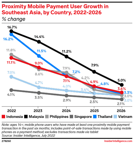 Proximity Mobile Payment User Growth in Southeast Asia, by Country, 2022-2026 (% change)