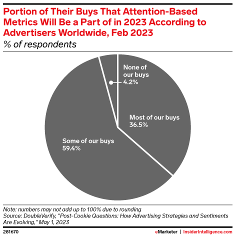 Portion of Their Buys That Attention-Based Metrics Will Be a Part of in 2023 According to Advertisers Worldwide, Feb 2023 (% of respondents)