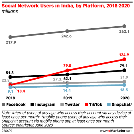 Social Network Users in India, by Platform, 2018-2020 (millions)
