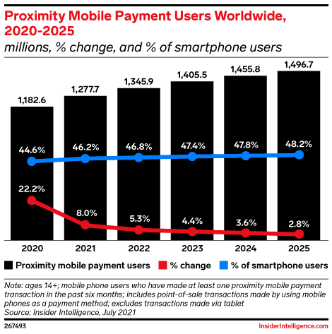 Proximity Mobile Payment Users Worldwide, 2020-2025 (millions, % change, and % of smartphone users)