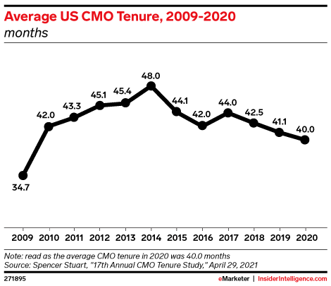 Average US CMO Tenure, 2009-2020 (months)
