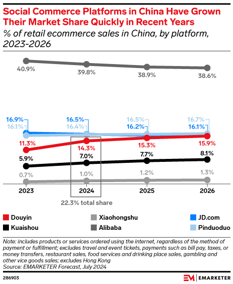 Social Commerce Platforms in China Have Grown Their Market Share Quickly in Recent Years (% of retail ecommerce sales in China, by social commerce platform, 2023-2026)