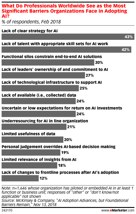 What Do Professionals Worldwide See as the Most Significant Barriers Organizations Face in Adopting AI? (% of respondents, Feb 2018)