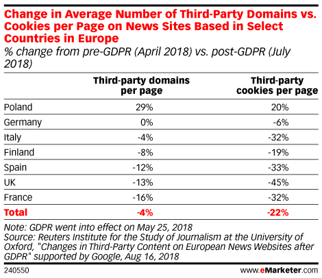 Change in Average Number of Third-Party Domains vs. Cookies per Page on News Sites Based in Select Countries in Europe (% change from pre-GDPR (April 2018) vs. post-GDPR (July 2018))