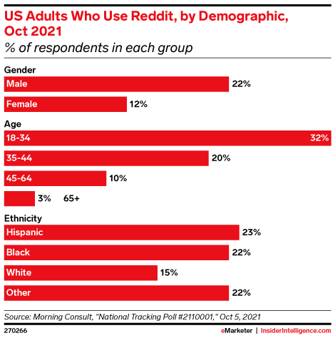 US Adults Who Use Reddit, by Demographic, Oct 2021 (% of respondents in each group)