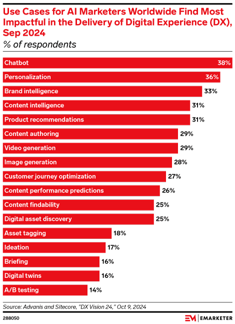 Use Cases for AI Marketers Worldwide Find Most Impactful in the Delivery of Digital Experiences (DX), Sep 2024 (% of respondents)