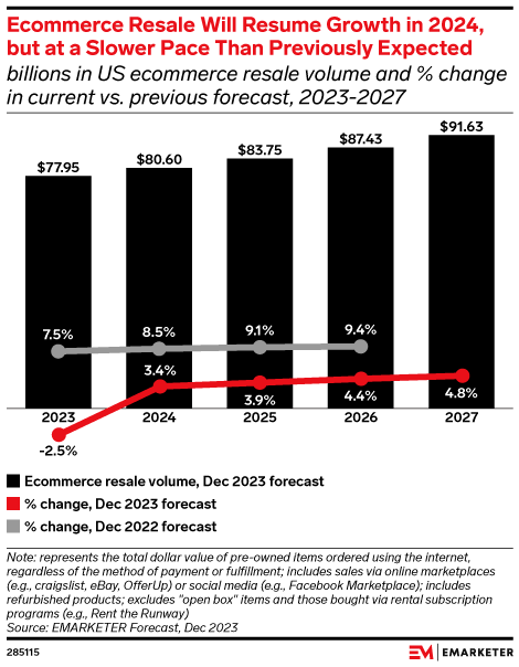 Ecommerce Resale Will Resume Growth in 2024, but at a Slower Pace Than Previously Expected (billions in US ecommerce resale volume and % change in current vs. previous forecast, 2023-2027)
