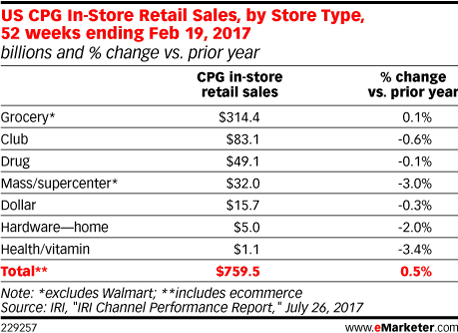 US CPG In-Store Retail Sales, by Store Type, 52 weeks ending Feb 19, 2017 (billions and % change vs. prior year)