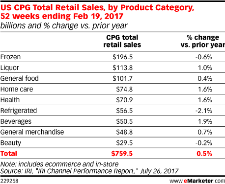 US CPG Total Retail Sales, by Product Category, 52 weeks ending Feb 19, 2017 (billions and % change vs. prior year)