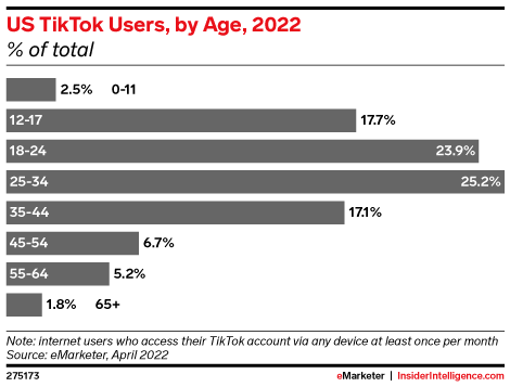 US TikTok Users, by Age, 2022 (% of total)