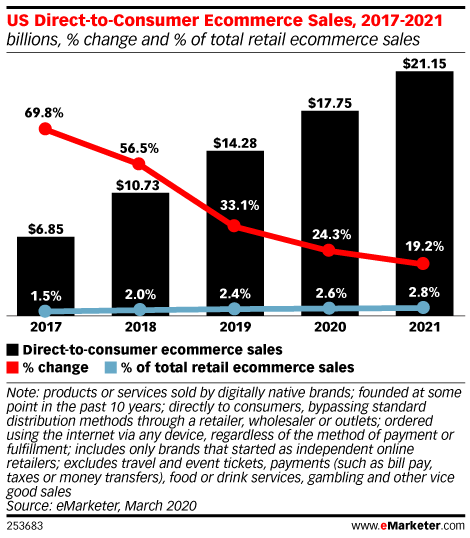 US Direct-to-Consumer Ecommerce Sales, 2017-2021 (billions, % change and % of total retail ecommerce sales)