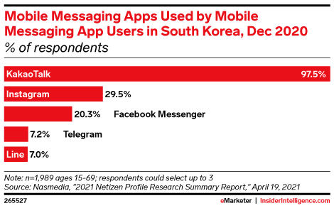 Mobile Messaging Apps Used by Mobile Messaging App Users in South Korea, Dec 2020 (% of respondents)