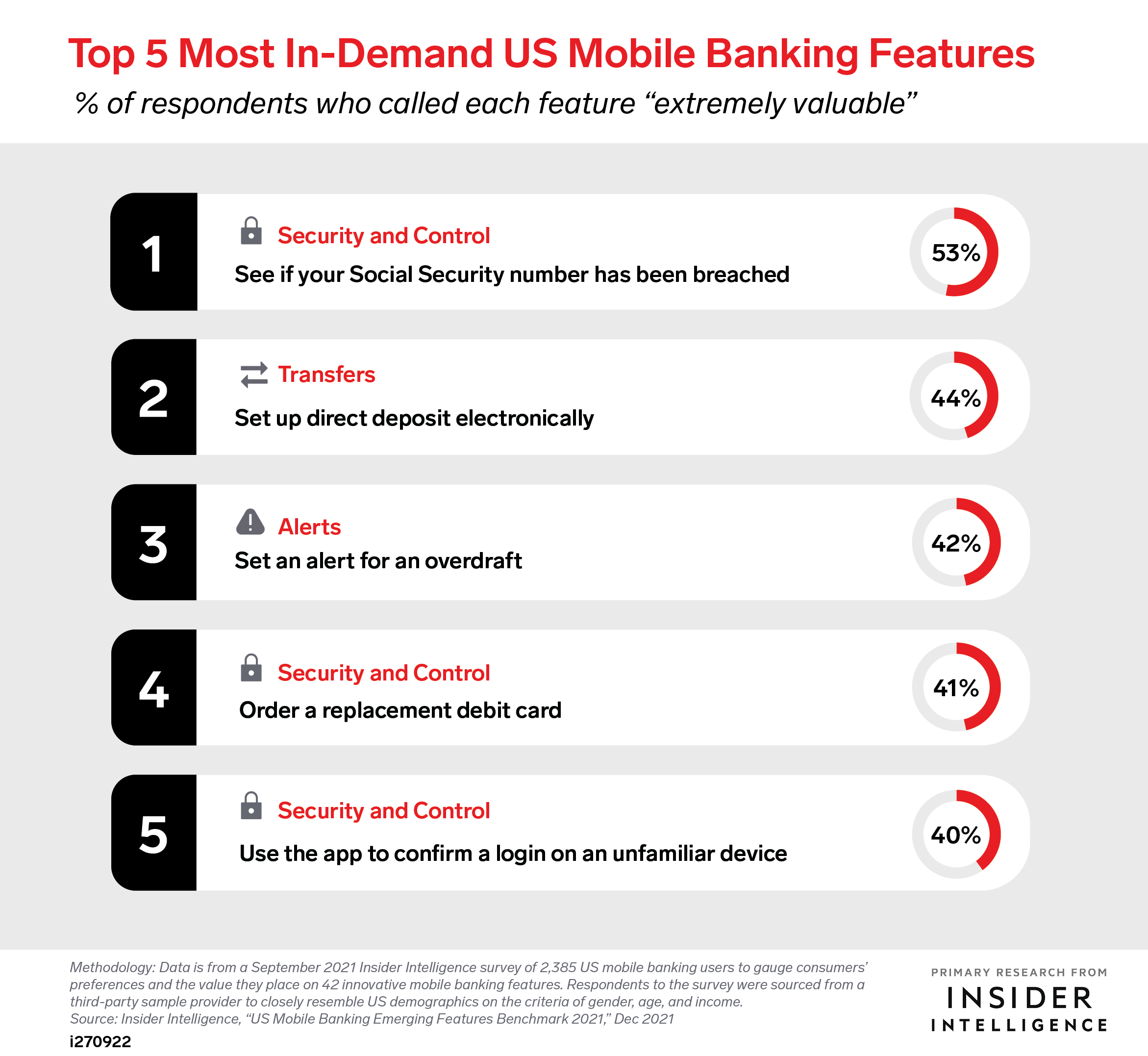 Top 3 In-Demand Mobile Banking Features, by Feature Segment (% of respondents who rate feature 