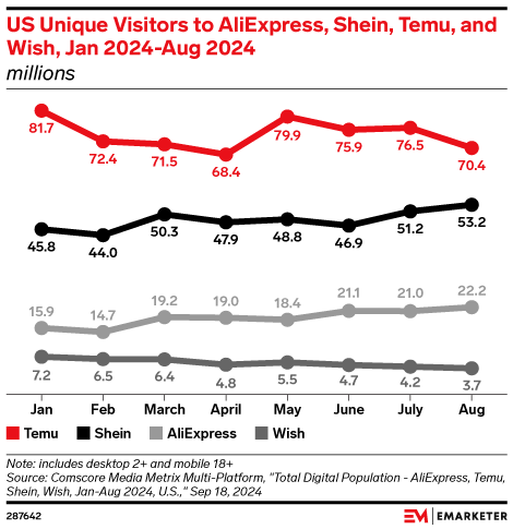 US Unique Visitors to AliExpress, Shein, Temu, and Wish, Jan 2024-Aug 2024 (millions)