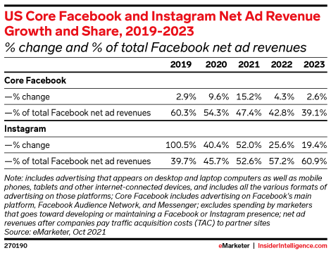 US Core Facebook and Instagram Net Ad Revenue Growth and Share, 2019-2023 (% change and % of total Facebook net ad revenues)