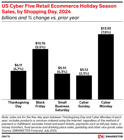 US Cyber Five Retail Ecommerce Holiday Season Sales, by Shopping Day, 2024 (billions and % change vs. prior year)