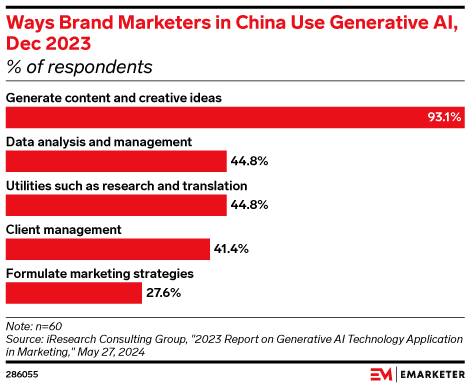 Ways Brand Marketers in China Use Generative AI, Dec 2023 (% of respondents)
