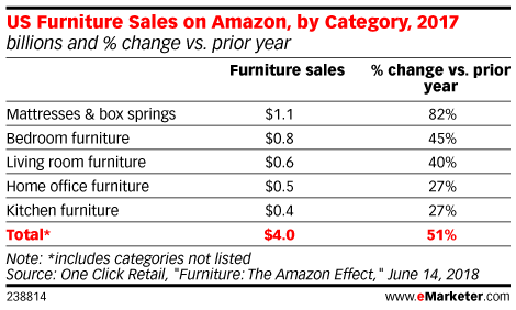 US Furniture Sales on Amazon, by Category, 2017 (billions and % change vs. prior year)