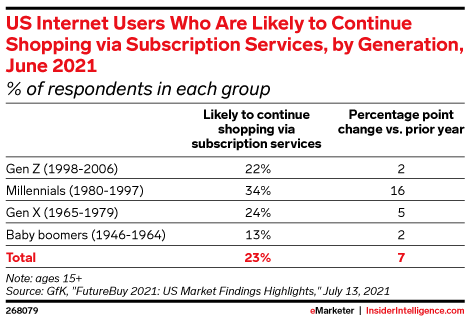 US Internet Users Who Are Likely to Continue Shopping via Subscription Services, by Generation, June 2021 (% of respondents in each group)