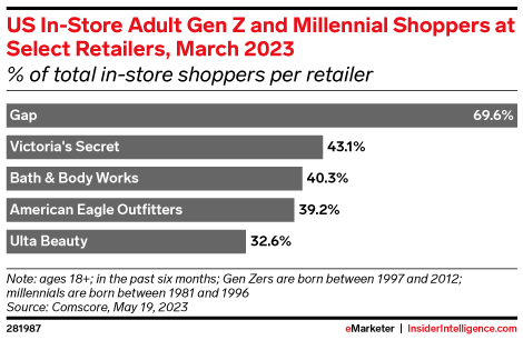 US In-Store Adult Gen Z and Millennial Shoppers at Select Retailers, March 2023 (% of total in-store shoppers per retailer)