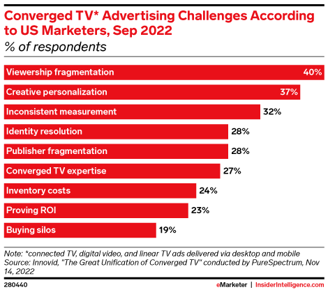 Converged TV* Advertising Challenges According to US Marketers, Sep 2022 (% of respondents)