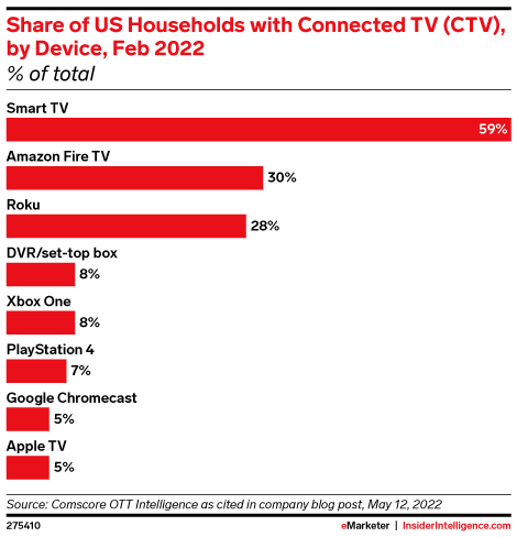 Share of US Households with Connected TV (CTV), by Device, Feb 2022 (% of total)