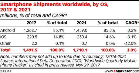 Smartphone Shipments Worldwide, by OS, 2017 & 2021 (millions, % of total and CAGR*)