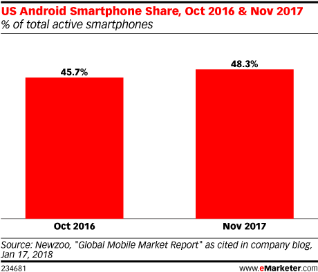 US Android Smartphone Share, Oct 2016 & Nov 2017 (% of total active smartphones)