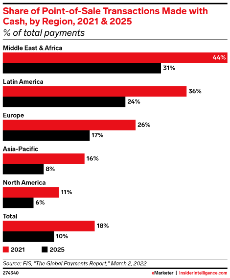 Share of Point-of-Sale Transactions Made with Cash, by Region, 2021 & 2025 (% of total point-of-sale transaction value)