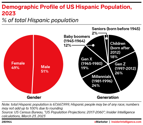 Demographic Profile of US Hispanic Population, 2023 (% of total Hispanic population)