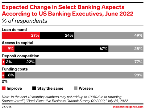 Expected Change in Select Banking Aspects According to US Banking Executives, June 2022 (% of respondents)