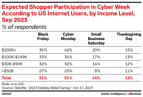 Expected Shopper Participation in Cyber Week According to US Internet Users, by Income Level, Sep 2023 (% of respondents)