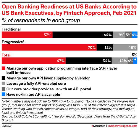 Open Banking Readiness at US Banks According to US Bank Executives, by Fintech Approach, Feb 2021 (% of respondents in each group)