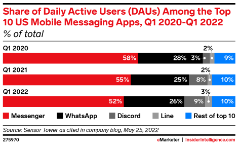 Share of Daily Active Users (DAUs) Among the Top 10 US Mobile Messaging Apps, Q1 2020-Q1 2022 (% of total)