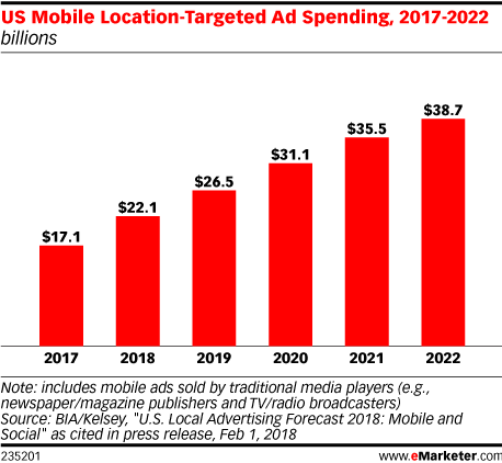 US Mobile Location-Targeted Ad Spending, 2017-2022 (billions)