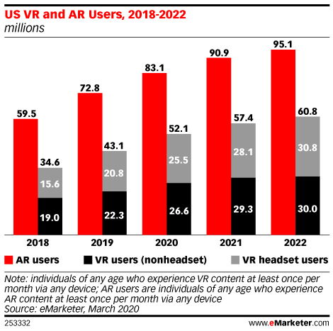 US VR and AR Users, 2018-2022 (millions)