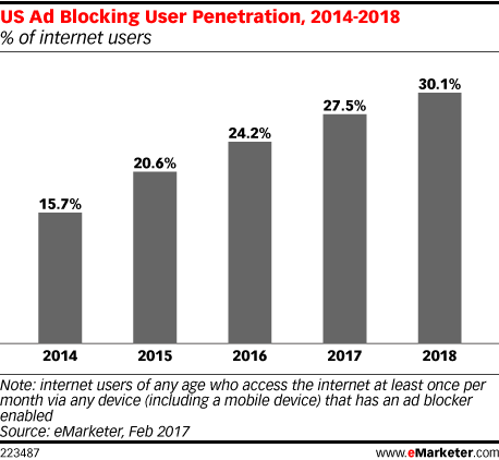 US Ad Blocking User Penetration, 2014-2018 (% of internet users)
