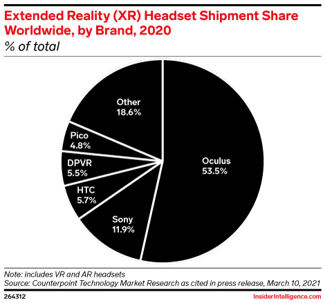 Extended Reality (XR) Headset Shipment Share Worldwide, by Brand, 2020 (% of total)