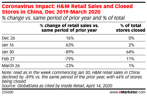 Coronavirus Impact: H&M Retail Sales and Closed Stores in China, Dec 2019-March 2020 (% change vs. same period of prior year and % of total)