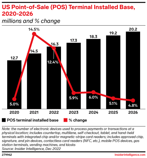 US Point-of-Sale (POS) Terminal Installed Base, 2020-2026 (millions and % change)