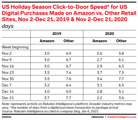 US Holiday Season Click-to-Door Speed* for US Digital Purchases Made on Amazon vs. Other Retail Sites, Nov 2-Dec 21, 2019 & Nov 2-Dec 21, 2020 (days)