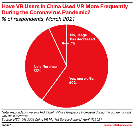 Have VR Users in China Used VR More Frequently During the Coronavirus Pandemic? (% of respondents, March 2021)