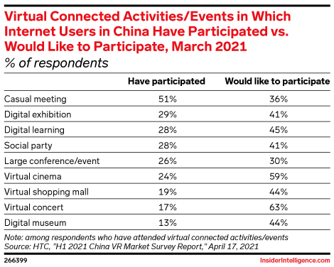 Virtual Connected Activities/Events Internet Users in China in Which Have Participated vs. Would Like to Participate, March 2021 (% of respondents)