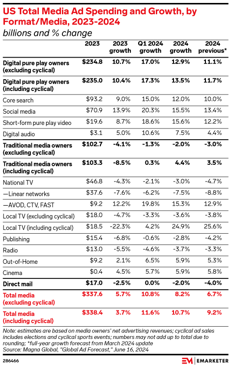 US Total Media Ad Spending and Growth, by Format/Media, 2023-2024 (billions and % change)