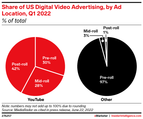 Share of US Digital Video Advertising, by Ad Location, Q1 2022 (% of total)