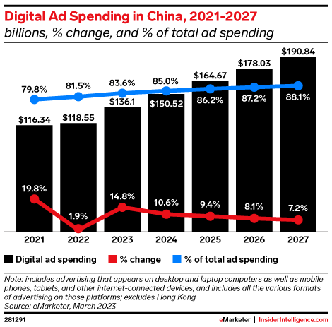 Digital Ad Spending in China, 2021-2027 (billions, % change, and % of total ad spending)