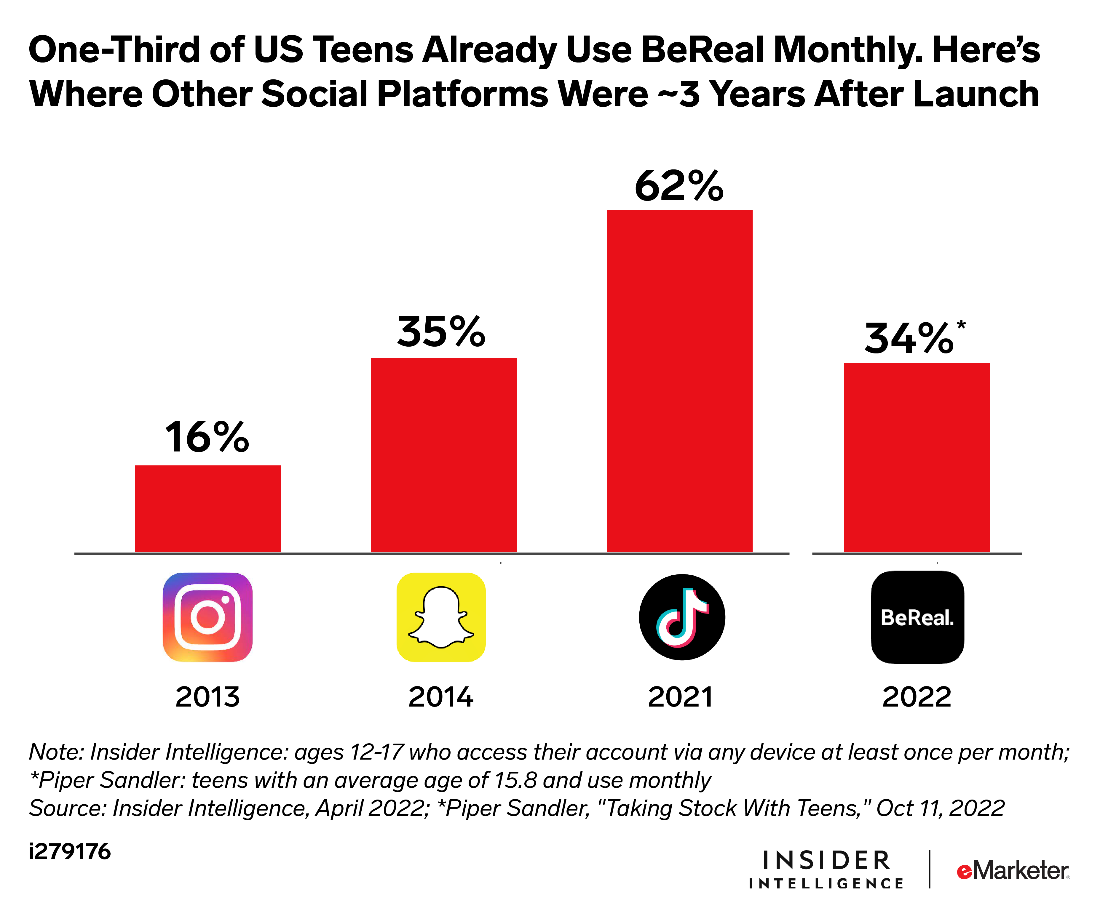 One-third of US teens already use BeReal monthly.Here's where other social platforms were 3 years after launch.