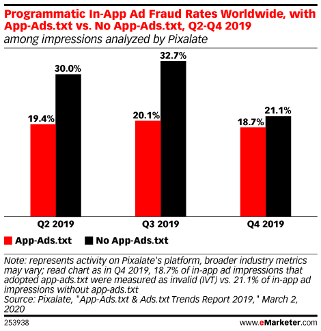 Programmatic In-App Ad Fraud Rates Worldwide, with App-Ads.txt vs. No App-Ads.txt, Q2-Q4 2019 (among impressions analyzed by Pixalate)